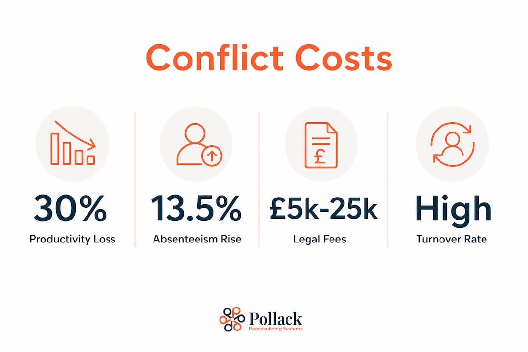 Why Workplace Conflict Costs Organizations More Than You Think Infographic showing workplace conflict costs statistics