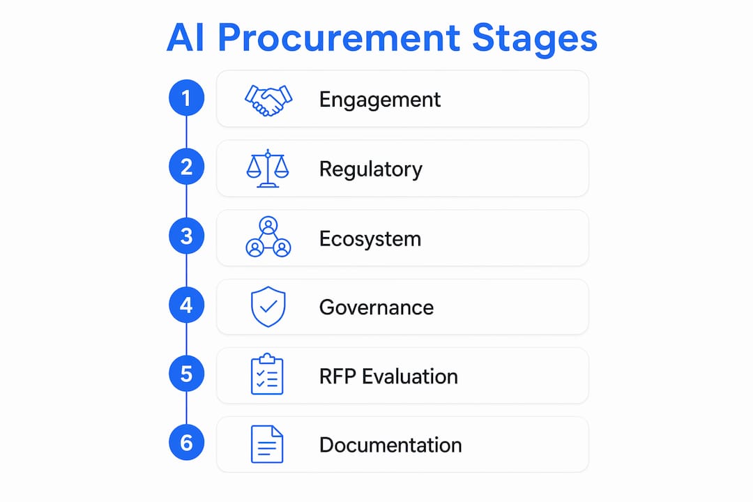 Infographic showing six stages of AI procurement