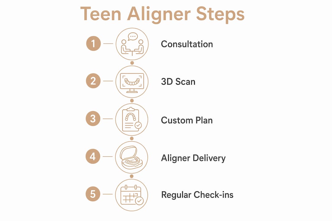 Infographic with steps of teen aligner treatment