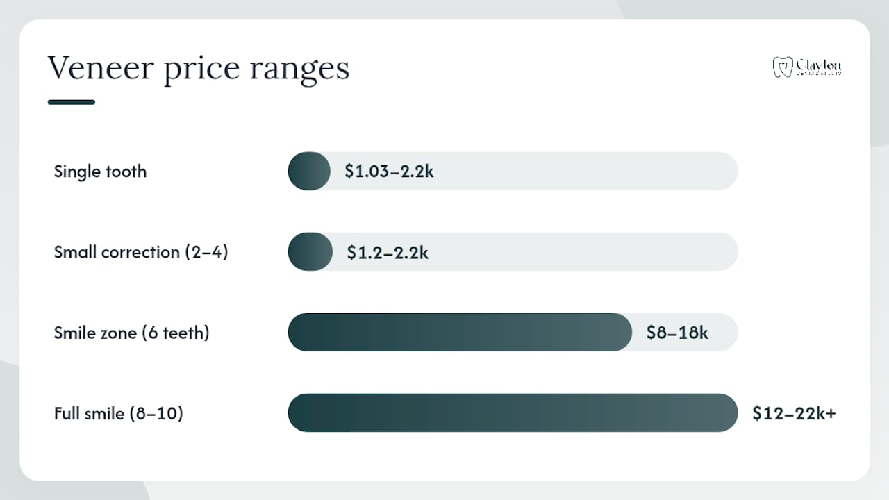 Bar graph of porcelain veneer costs by case size in Houston