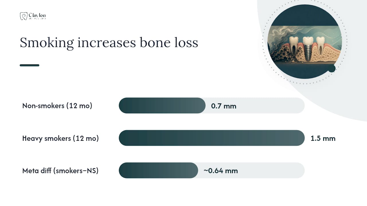 Graphic comparing implant failure and bone loss in smokers versus non-smokers