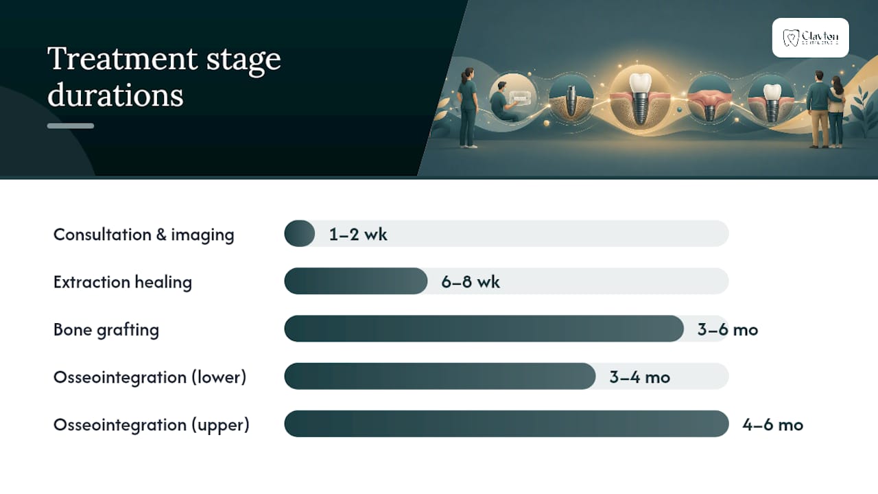 Diagram of dental implant treatment timeline stages