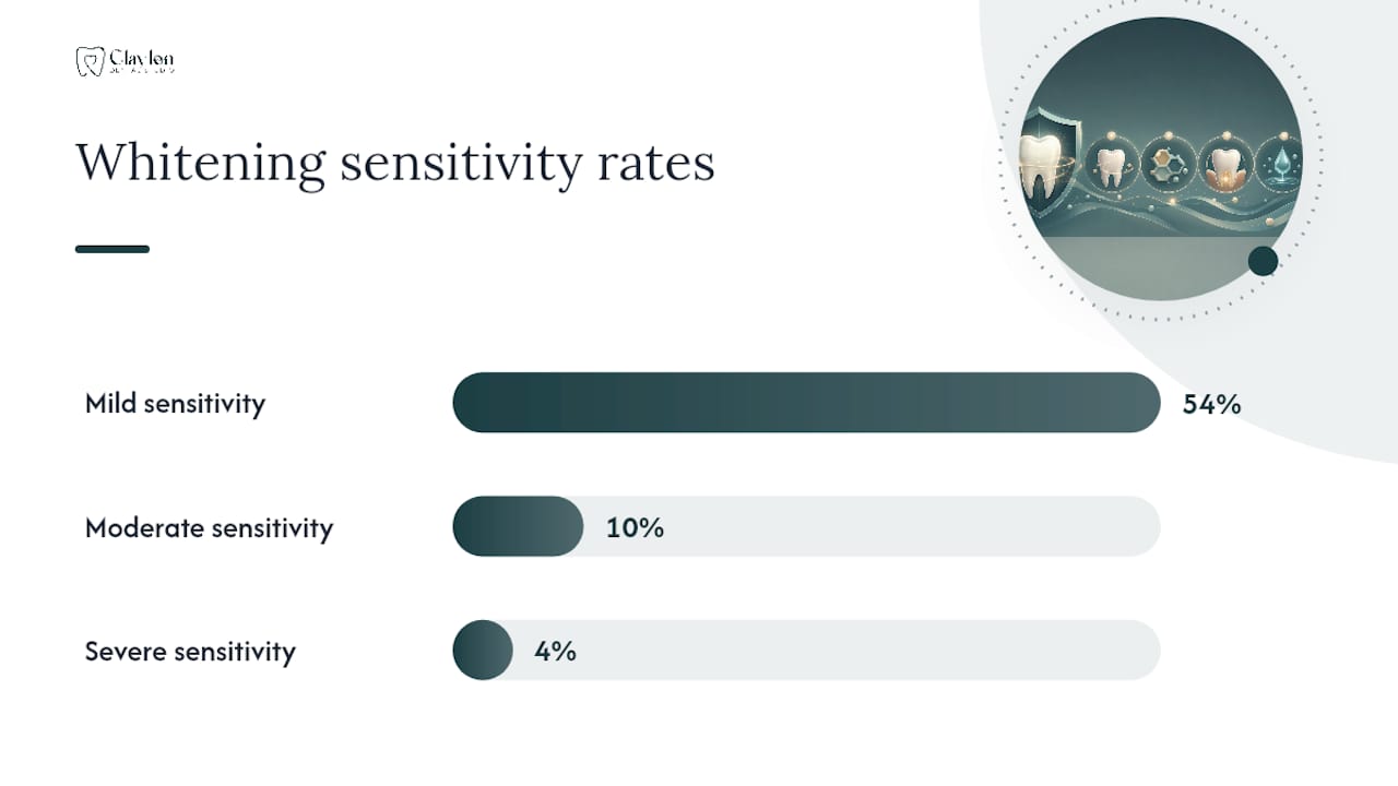 Proportional bar diagram of whitening sensitivity severity rates