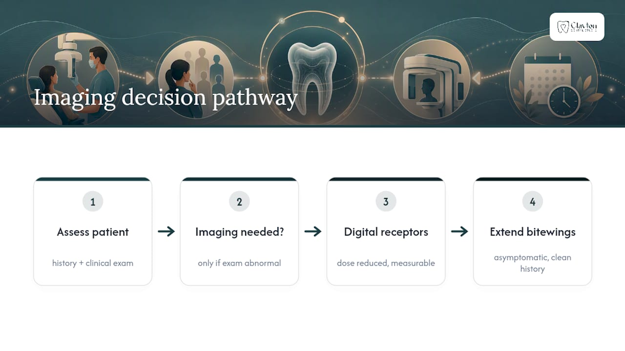 Personalized dental X-ray decision pathway