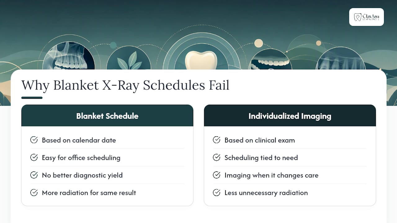 Our Take: Why Blanket X-Ray Schedules Miss the Point — overview diagram