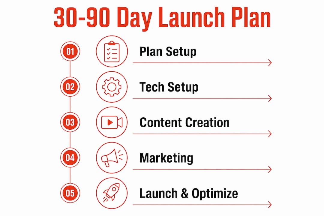 Infographic illustrating 30-90 day launch plan steps