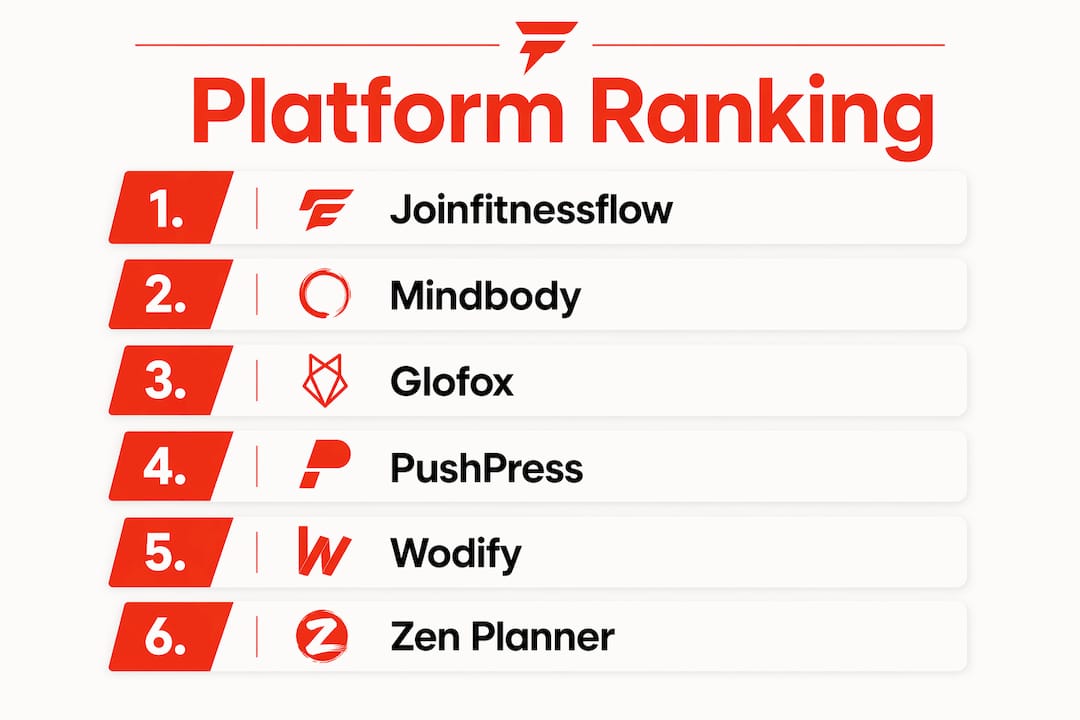 Infographic showing ranked gym management software platforms