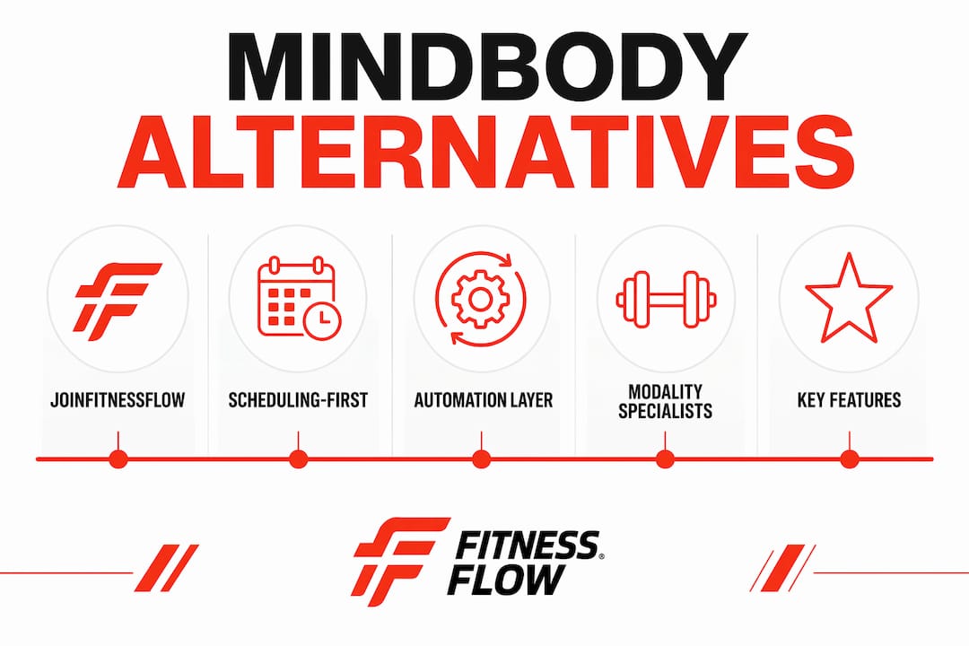 Infographic comparing Mindbody alternatives by category