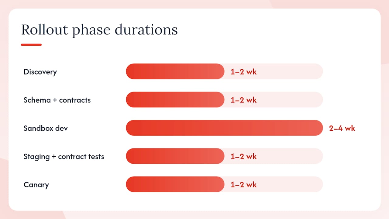 What does a gym API integration rollout look like step by step? — overview diagram