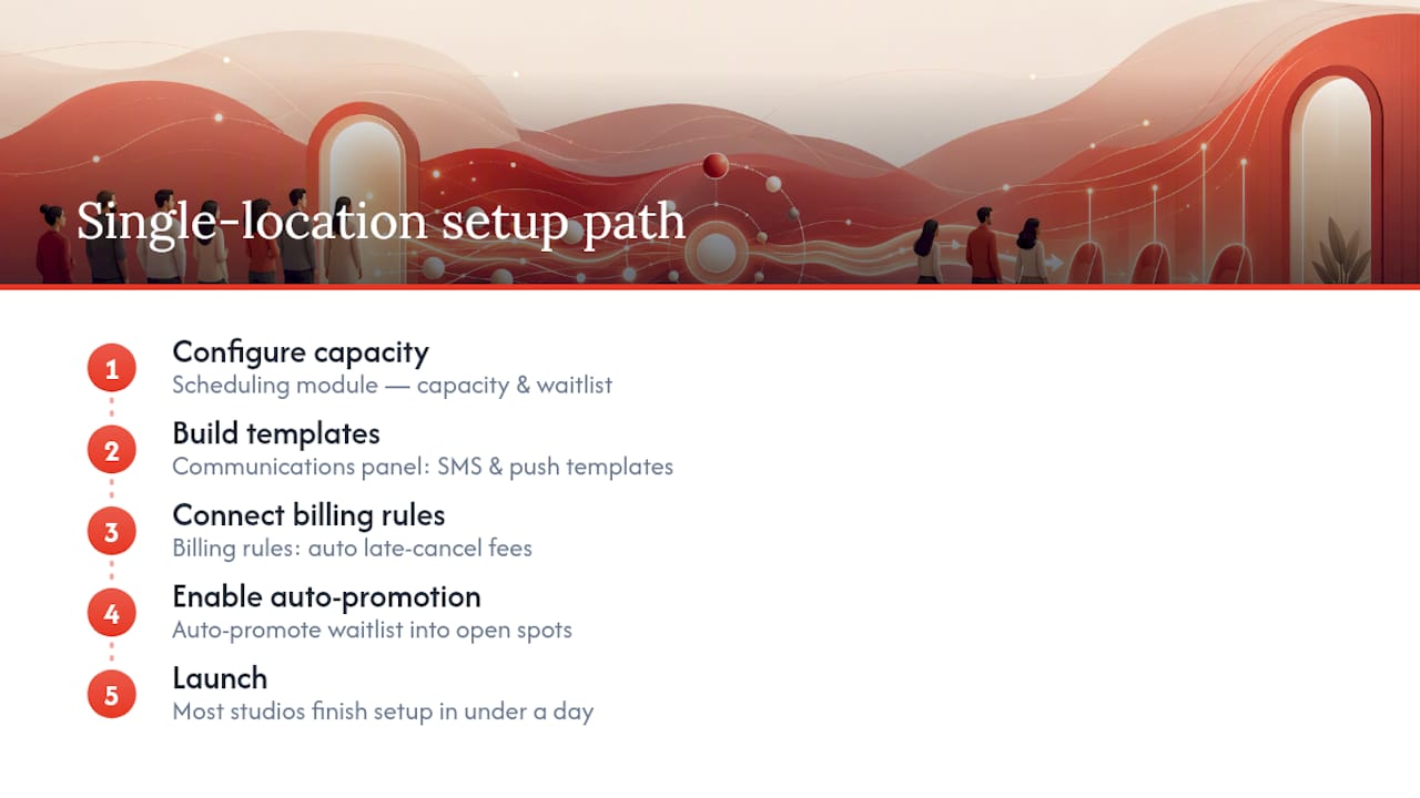 How does Fitness Flow implement these waitlist workflows? — overview diagram