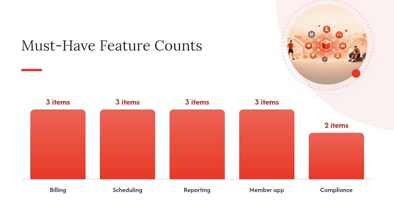 Diagram comparing must-have vs nice-to-have gym software features