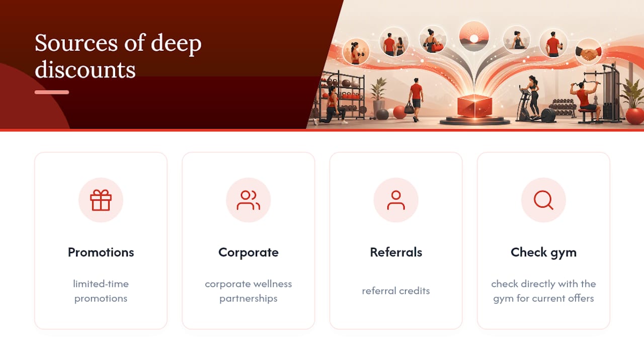 How Do I Get 75% Off a Gym Membership? — overview diagram