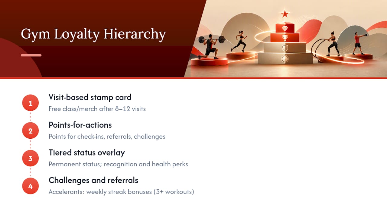 Diagram of gym loyalty program hierarchy