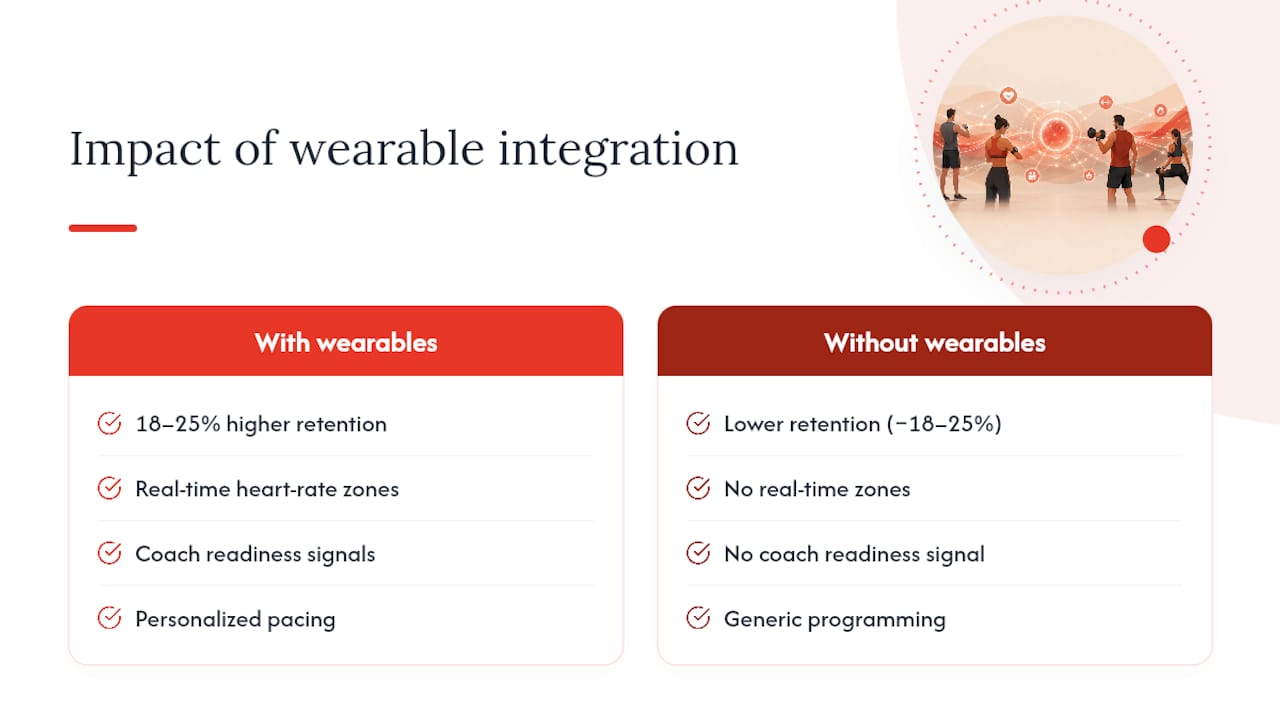 Why Wearable Integration Matters for Retention and Revenue — overview diagram