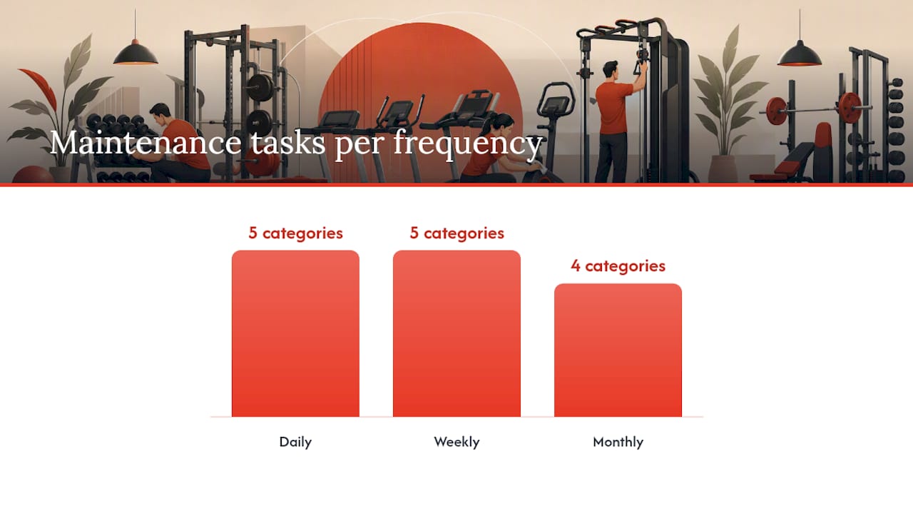 Gym equipment maintenance frequency comparison diagram