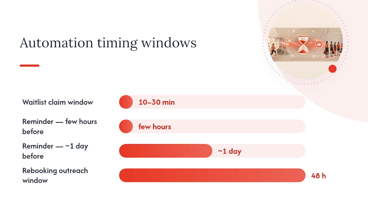 Automation Workflows: Trigger → Waitlist → Fee Draft → Rebooking Outreach — overview diagram
