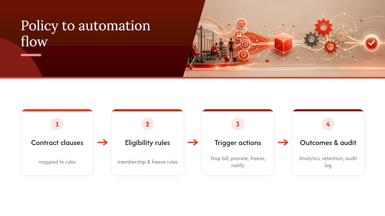 Gym cancellation policy automation workflow