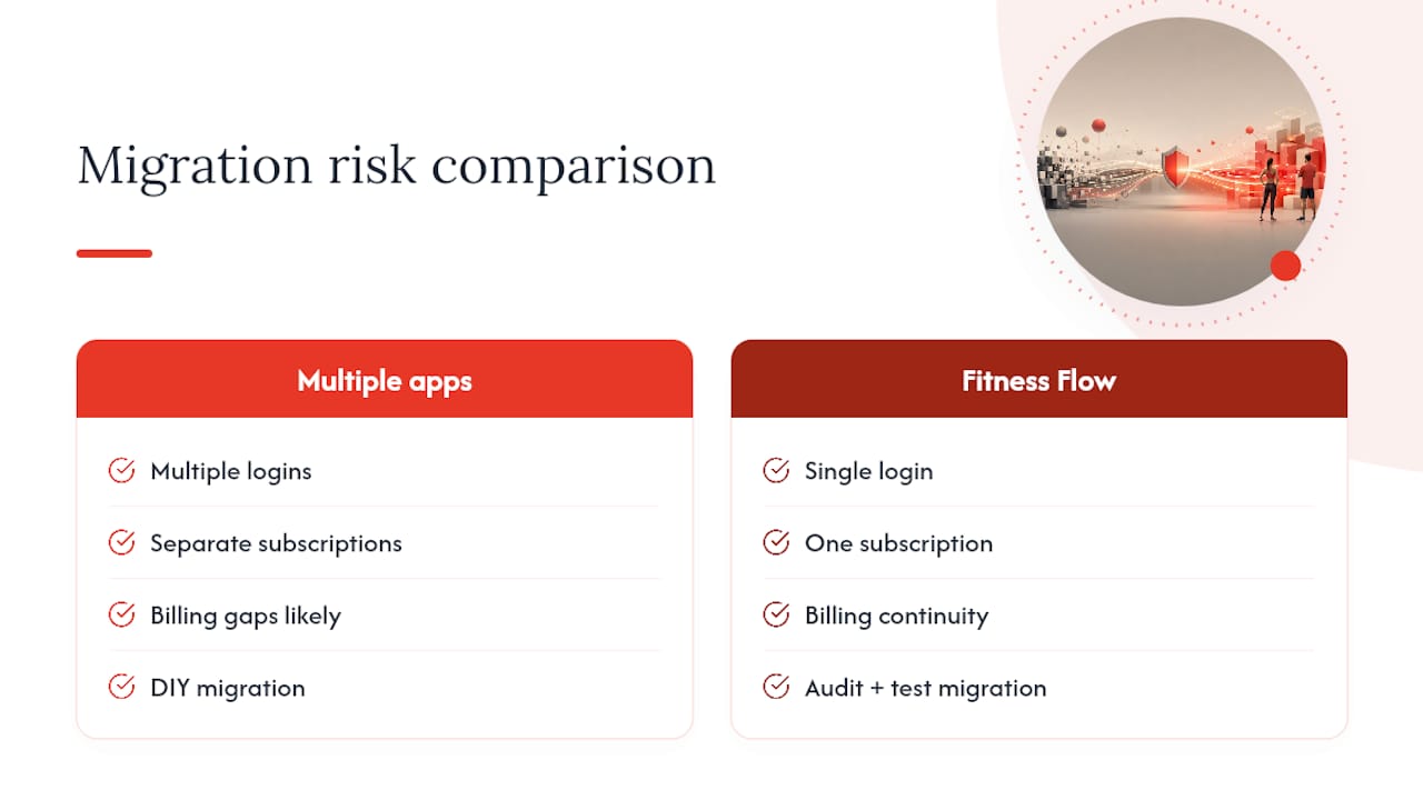 If You Want a Partner for the Switch: How Fitness Flow Reduces Migration Risk — overview diagram