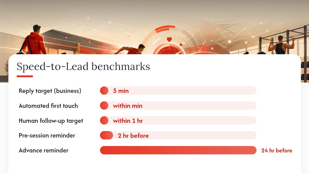 Why Speed-to-Lead Determines Whether a Prospect Ever Shows Up — overview diagram