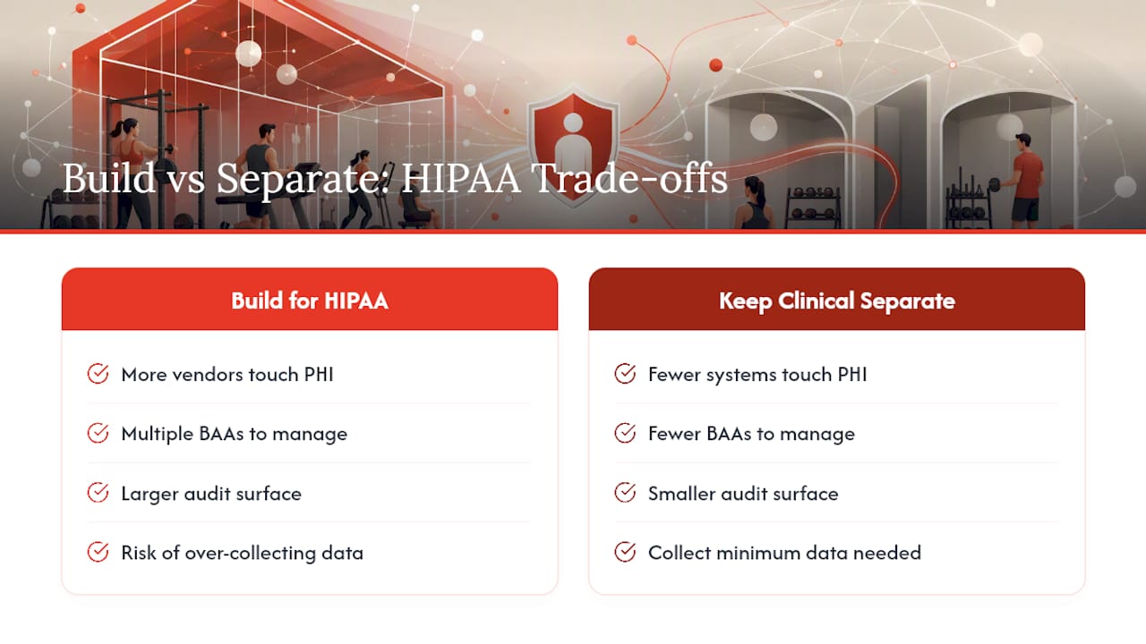 The Real Trade-Off: Build for HIPAA or Keep Clinical Data Separate — overview diagram