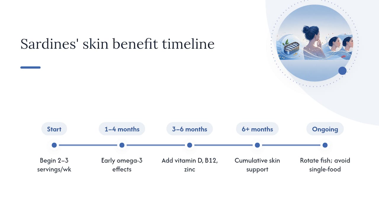 Timeline diagram of sardine nutrients and skin health benefits