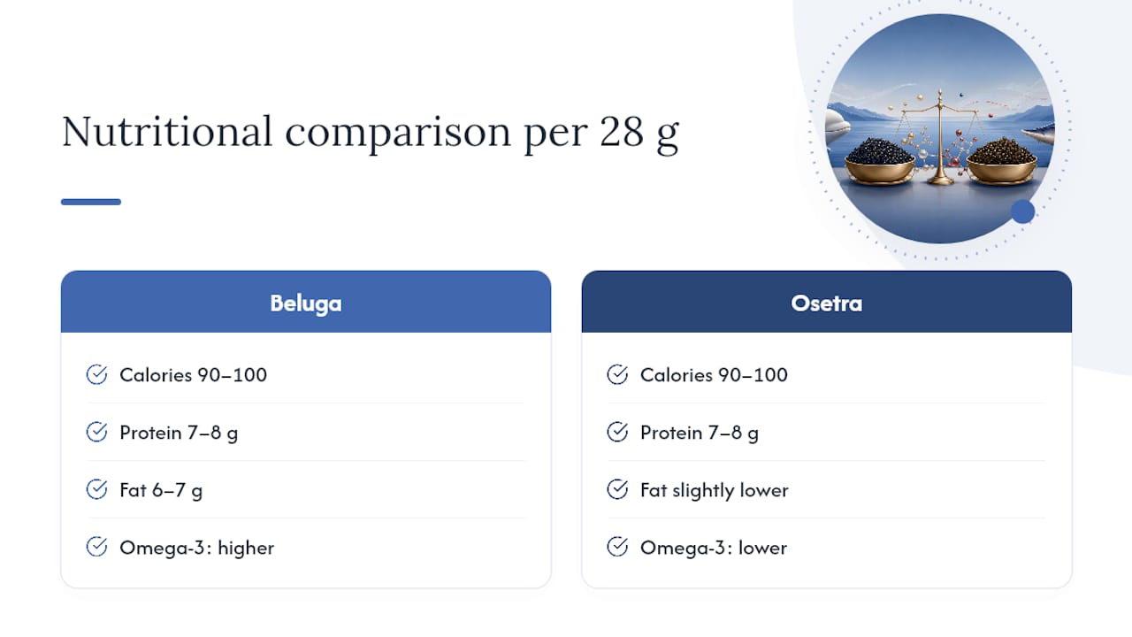 Nutritional comparison of Beluga and Osetra caviar