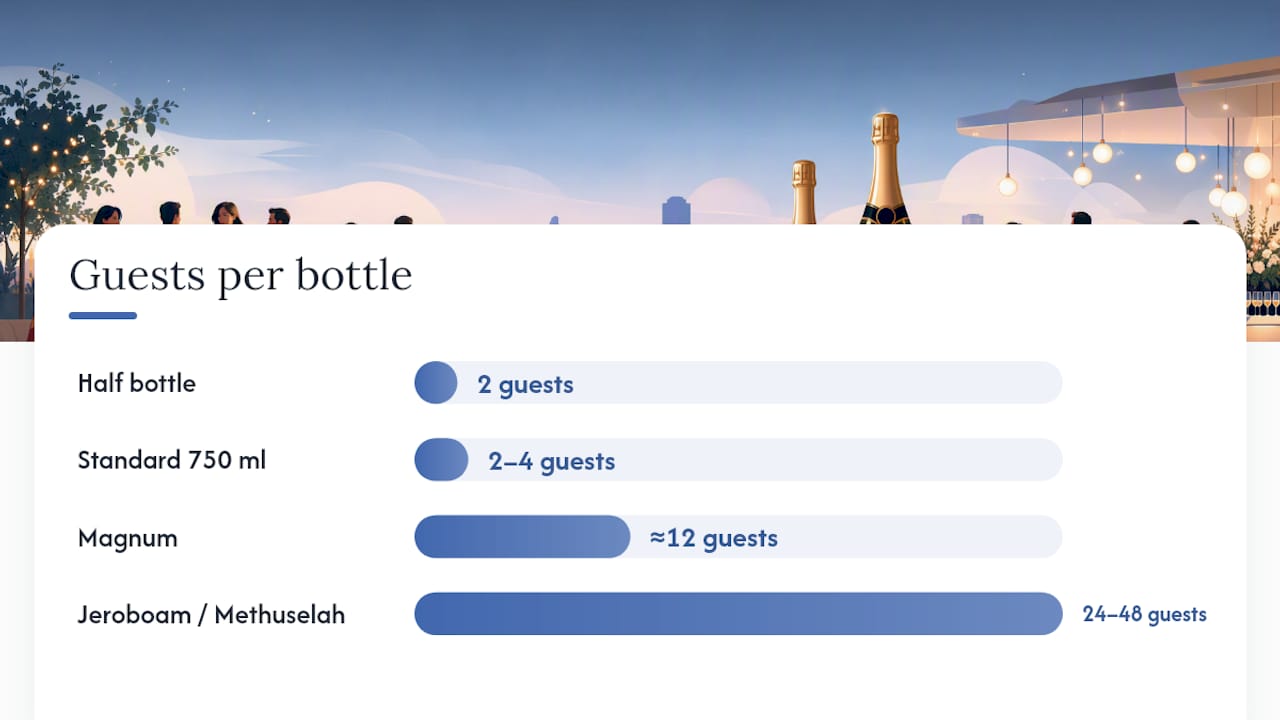 Which champagne size suits your occasion? — overview diagram