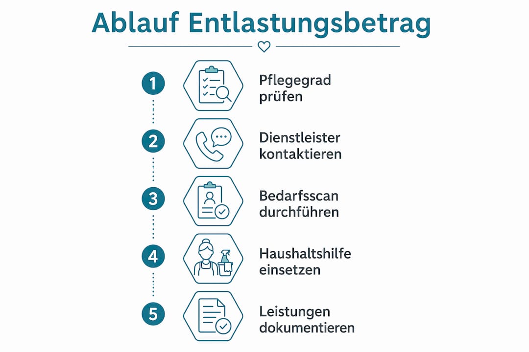 So funktioniert der Entlastungsbetrag für Haushaltshilfen – eine anschauliche Übersicht
