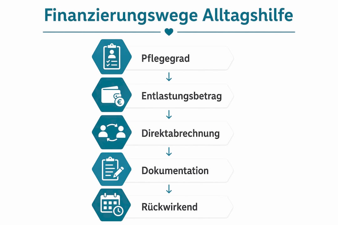 Übersicht: Welche Finanzierungsmöglichkeiten gibt es für Alltagshilfen?