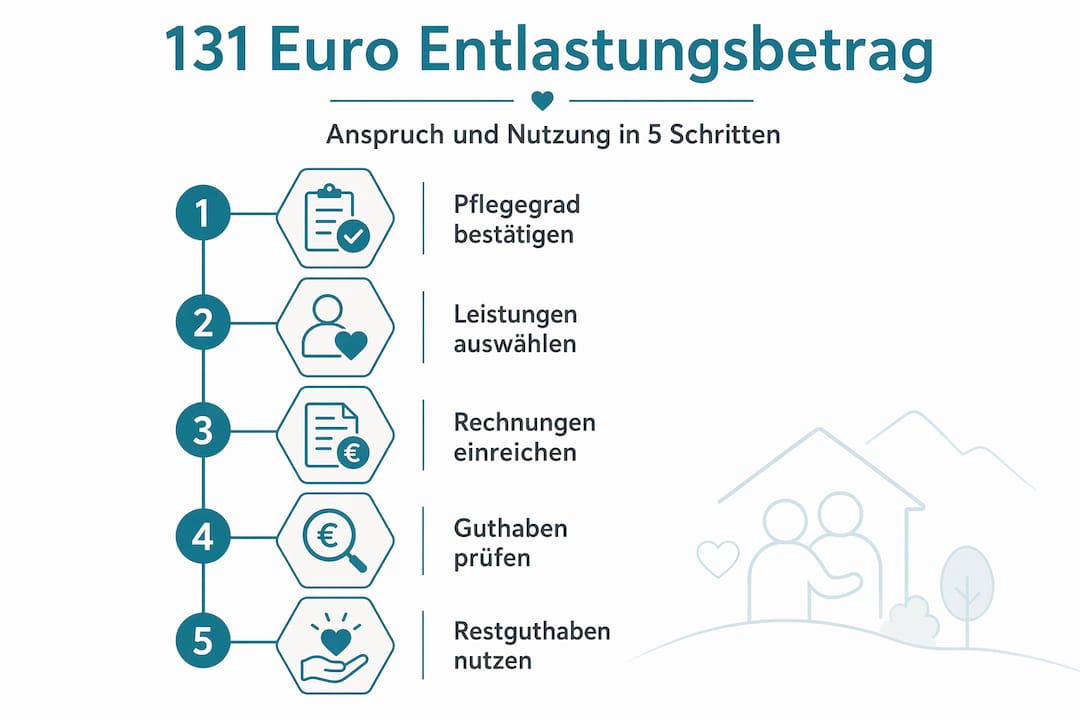 Schritt-für-Schritt-Anleitung zur Nutzung des Entlastungsbetrags – anschaulich erklärt in einer Infografik