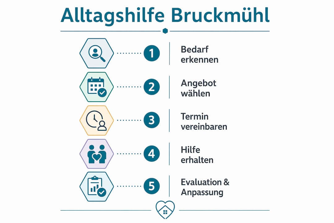 Schritt-für-Schritt-Anleitung: So finden Sie die passende Alltagshilfe