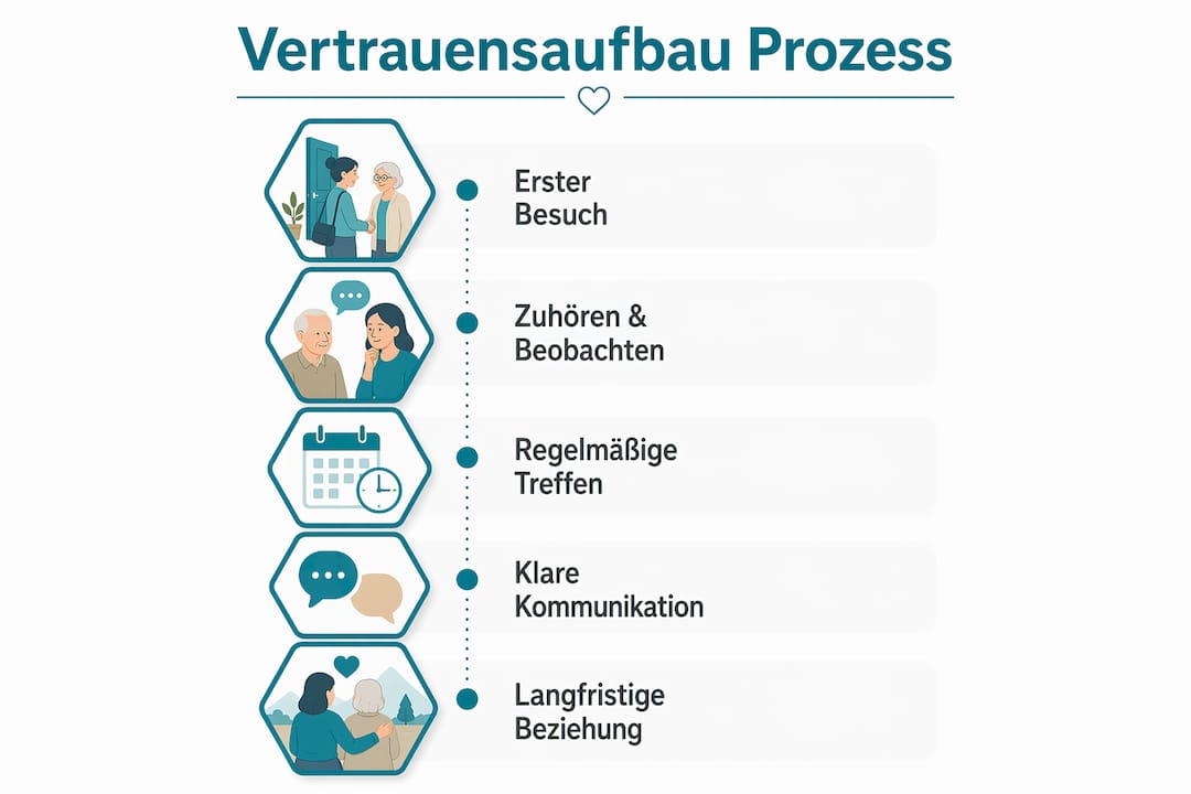 Infografik: So entsteht Vertrauen – die wichtigsten Schritte im Überblick