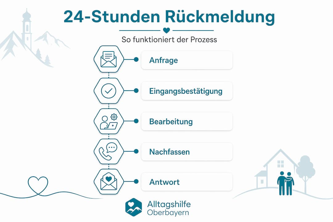 Schritt-für-Schritt-Anleitung: In fünf Etappen zur Rückmeldung innerhalb von 24 Stunden
