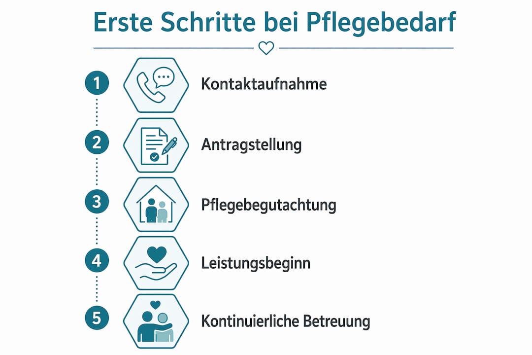 Übersicht: In fünf Schritten den Pflegebedarf optimal organisieren