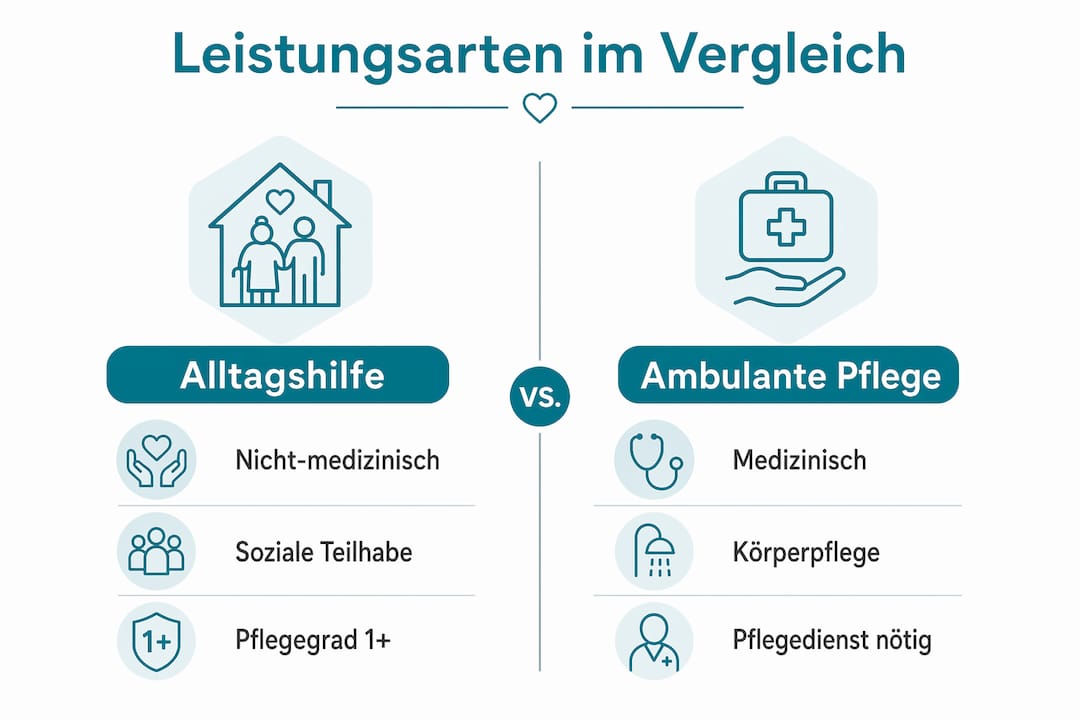 Infografik: Unterschiede zwischen Alltagshilfe und ambulanter Pflege im Überblick