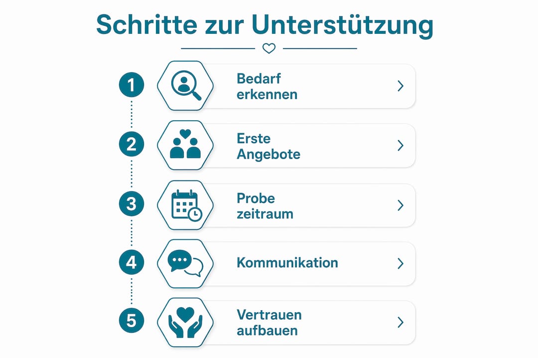 Die Infografik veranschaulicht, wie man in fünf Schritten offen für Unterstützung wird.