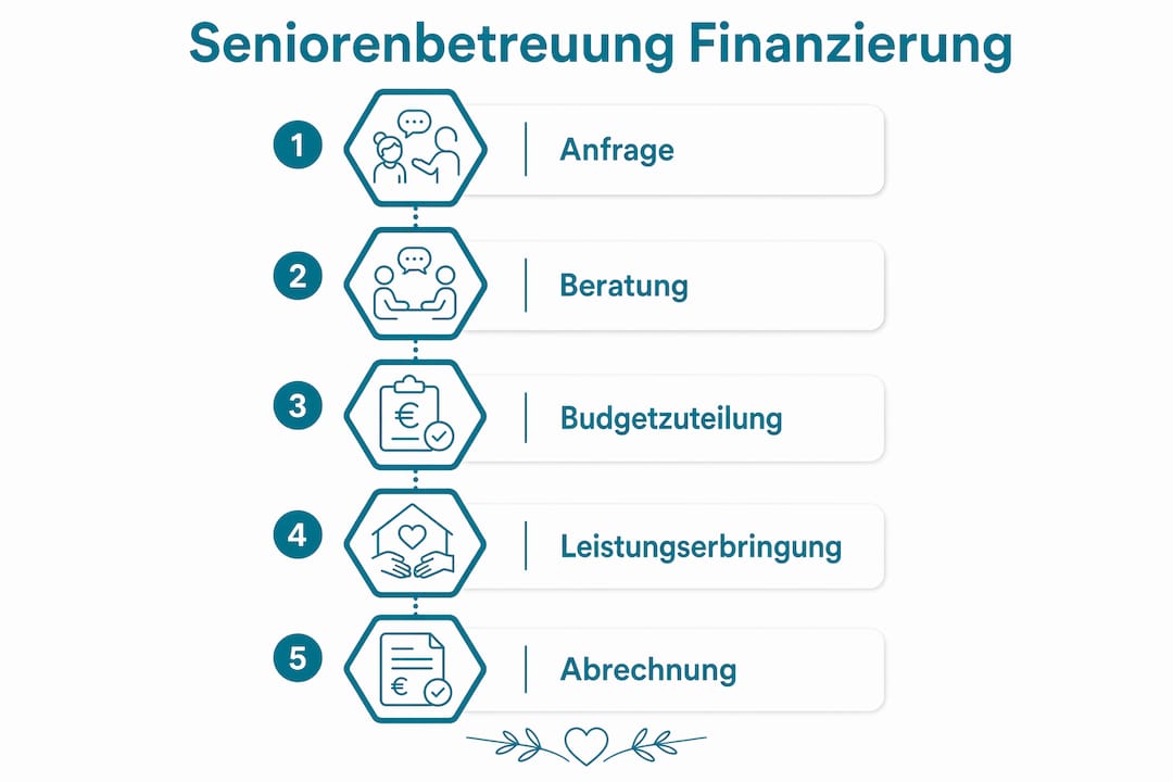 Die Grafik veranschaulicht die einzelnen Schritte zur Finanzierung der Seniorenbetreuung in Oberbayern.