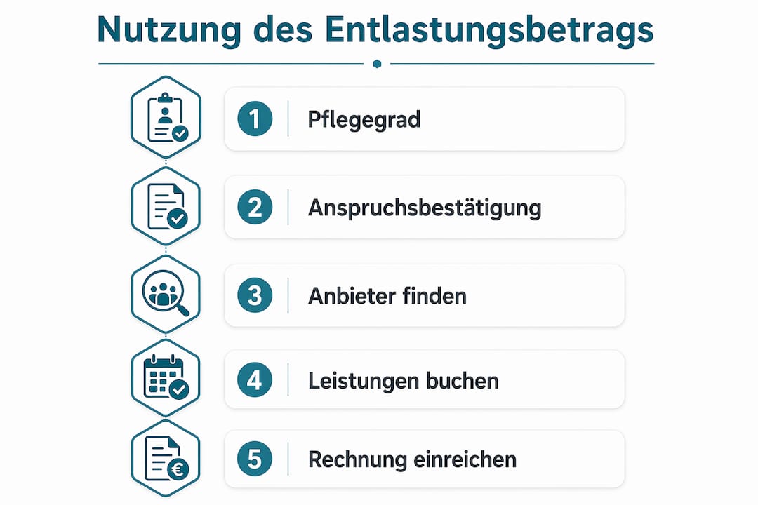 Schritt-für-Schritt-Anleitung: So nutzen Sie den Entlastungsbetrag optimal