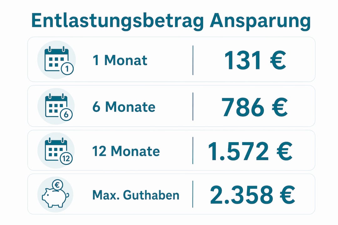 Grafische Übersicht: So können Sie den Entlastungsbetrag ansparen