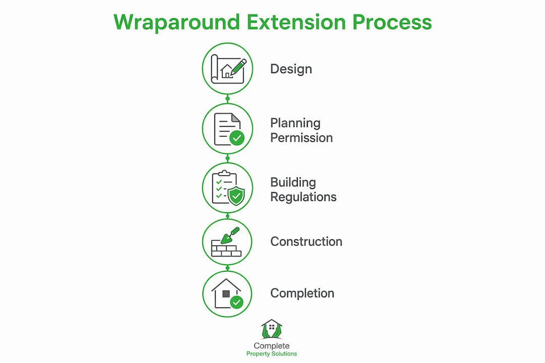 Infographic of wraparound extension process steps