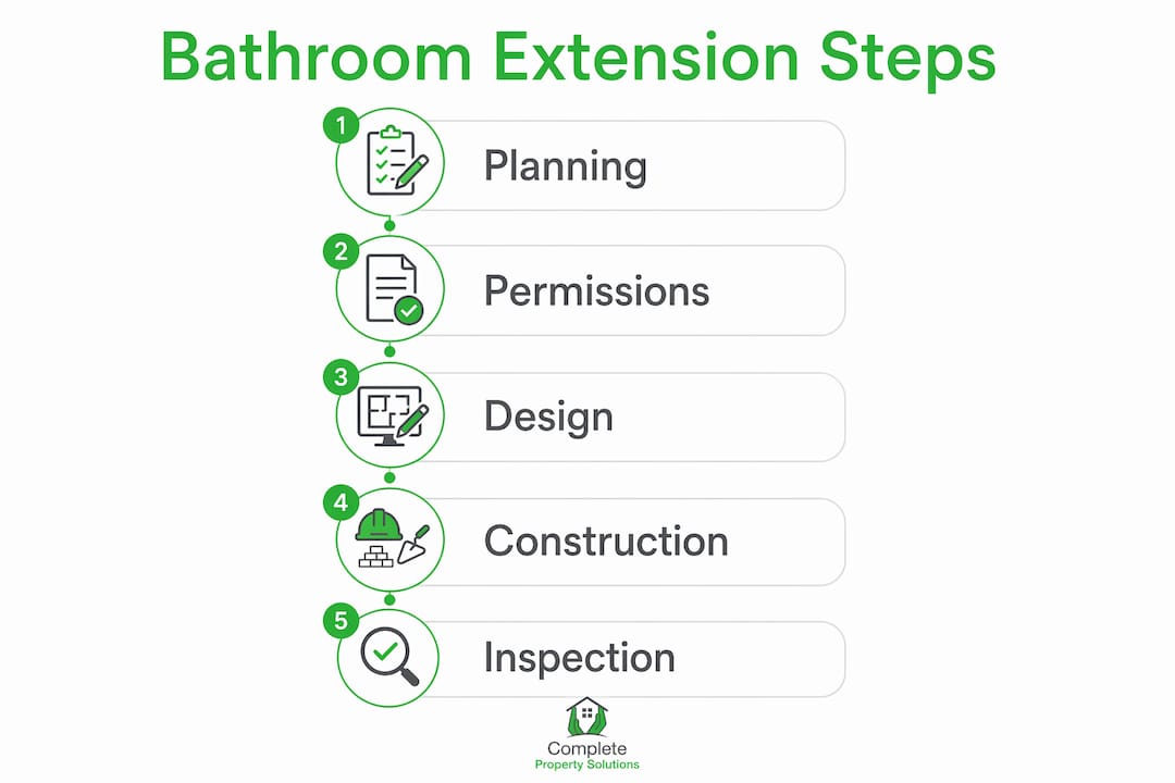 Infographic showing key bathroom extension steps