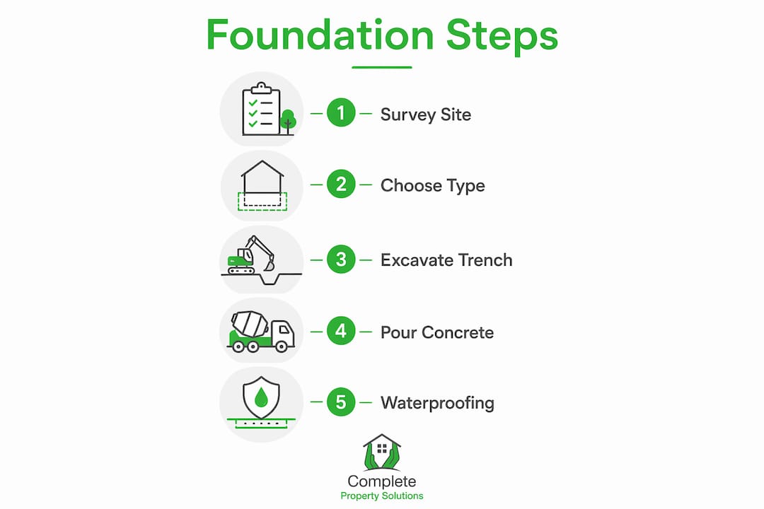 Infographic illustrating foundation installation steps