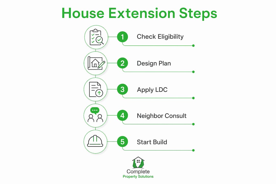 Infographic illustrating key steps for permitted house extensions
