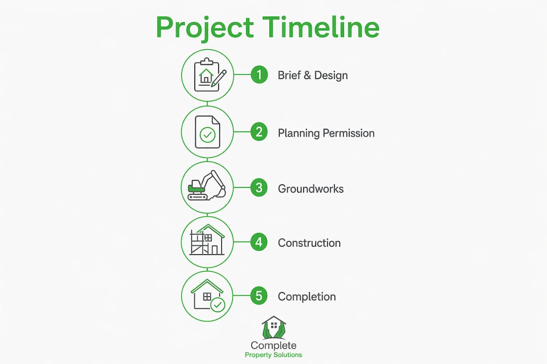 Infographic of bespoke extension project timeline