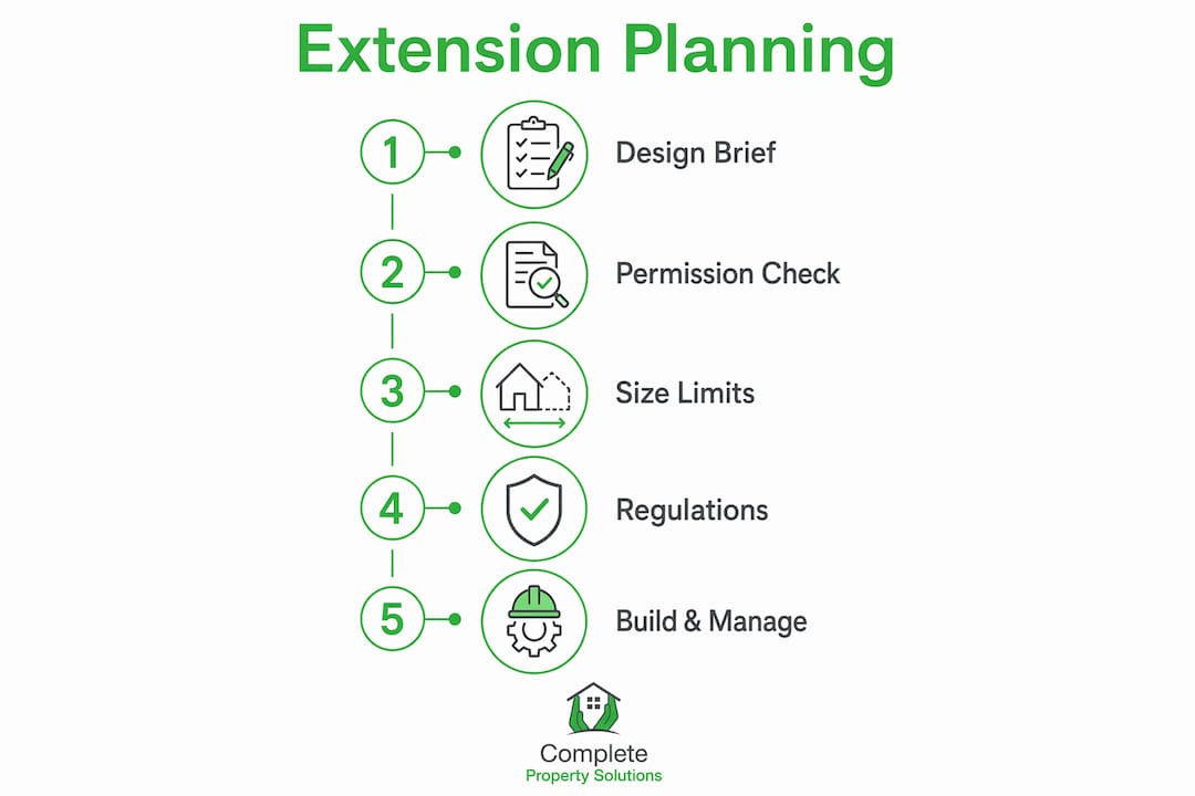 Infographic of house extension planning steps