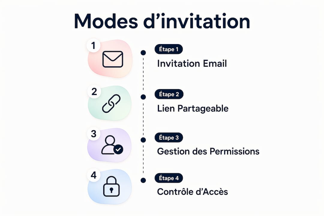 Panorama des différentes façons d'inviter