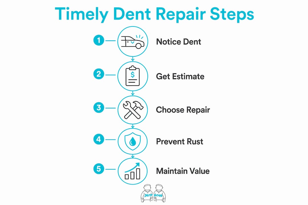 Infographic illustrating steps for timely dent repair
