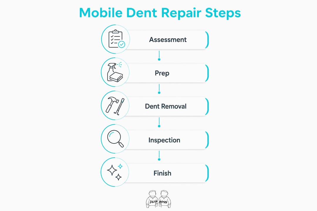 Infographic showing mobile dent repair steps