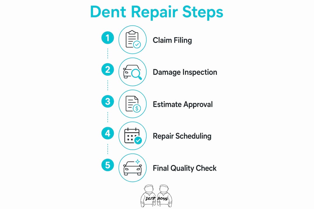 Infographic detailing dent repair insurance process steps