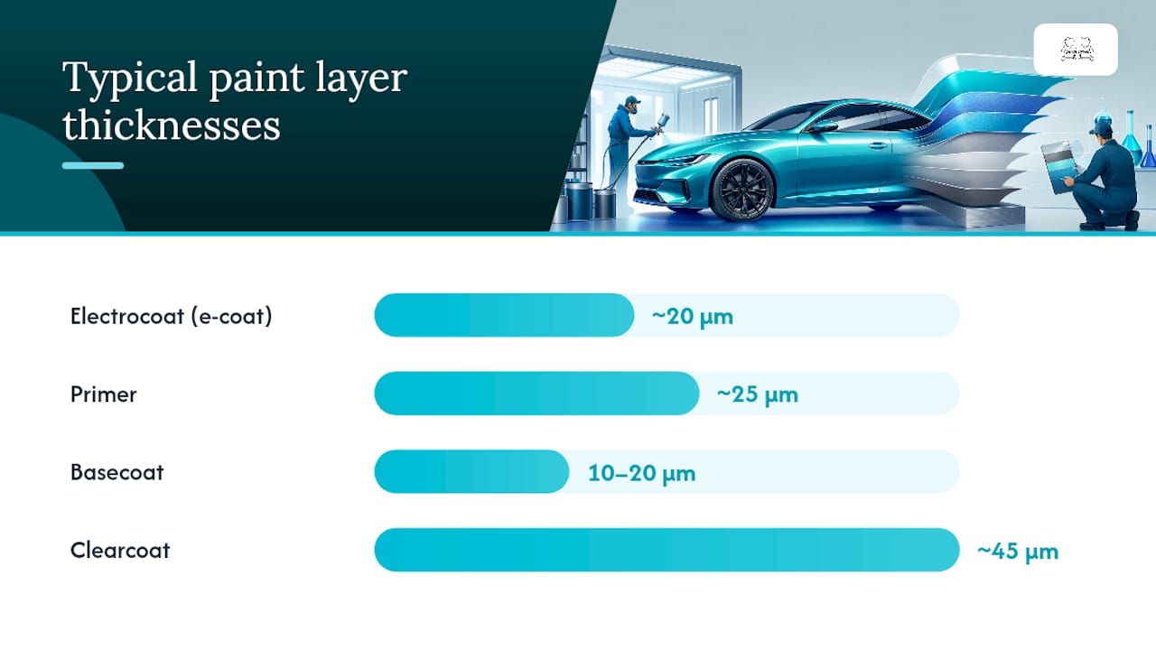 How Modern Automotive Paint Systems Are Layered — overview diagram